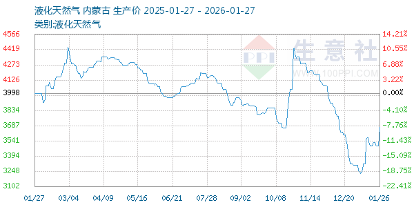 液化天然气走势图