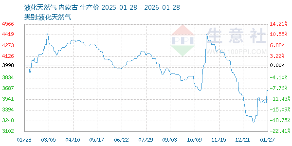 液化天然气走势图