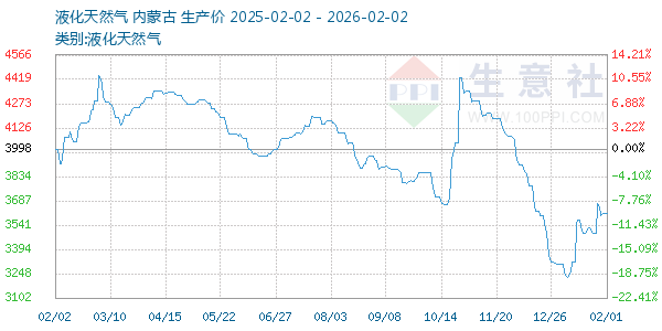 液化天然气走势图
