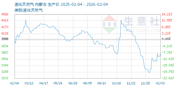 液化天然气走势图