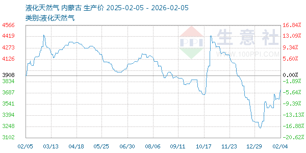 液化天然气走势图