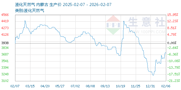 液化天然气走势图
