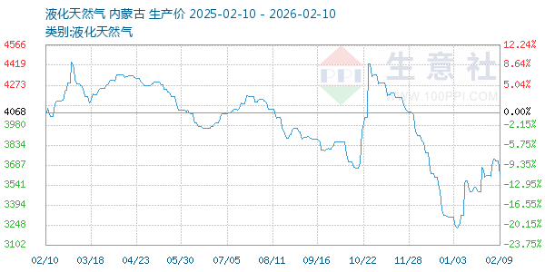 液化天然气走势图