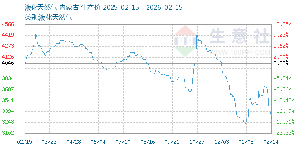 液化天然气走势图