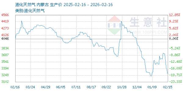 液化天然气走势图