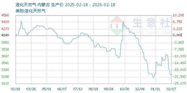 液化天然气走势图