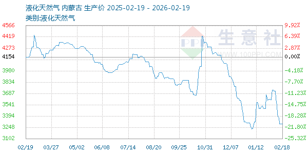 液化天然气走势图
