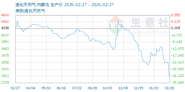 液化天然气走势图