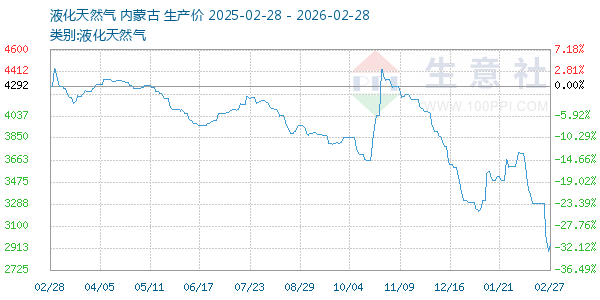 液化天然气走势图