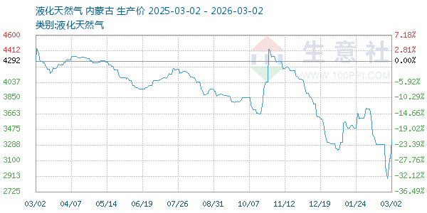 液化天然气走势图