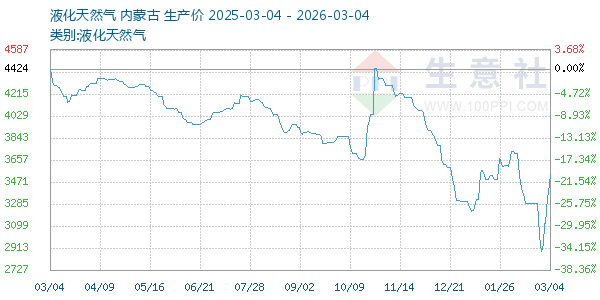 液化天然气走势图