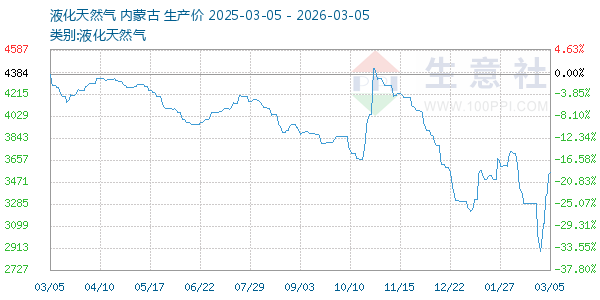 液化天然气走势图