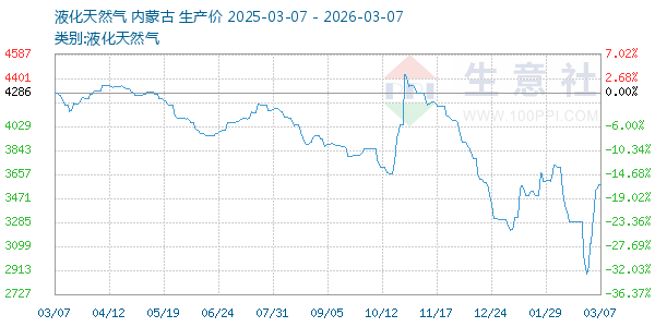 液化天然气走势图