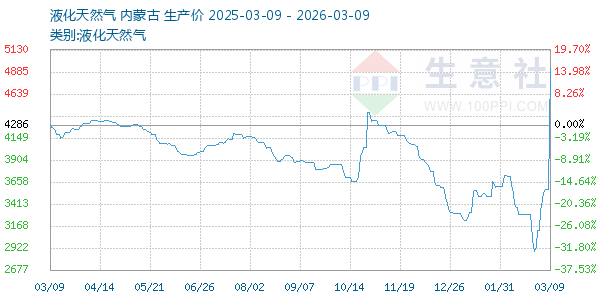 液化天然气走势图