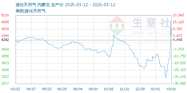 液化天然气走势图