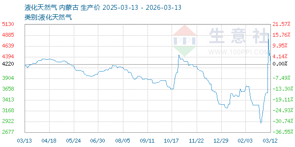液化天然气走势图