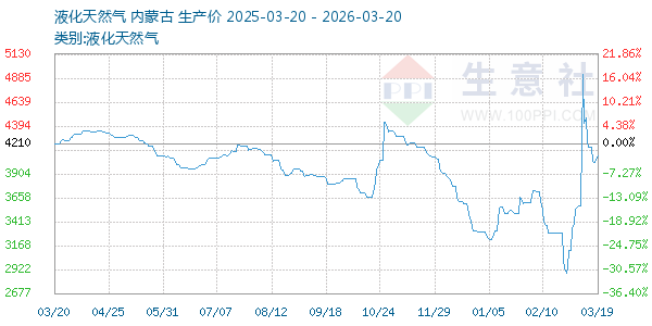 液化天然气走势图