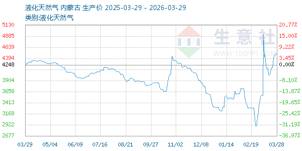 液化天然气走势图