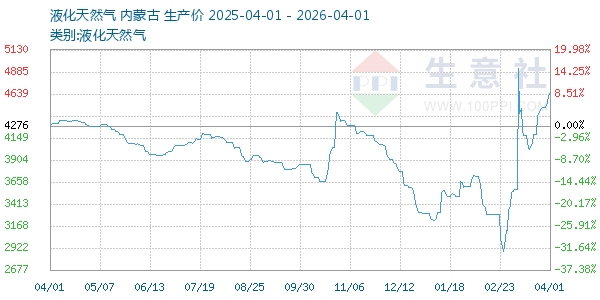 液化天然气走势图