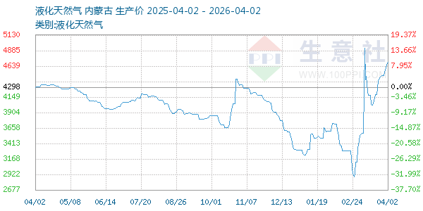 液化天然气走势图