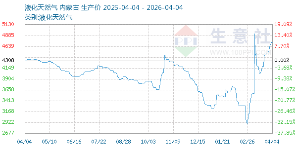 液化天然气走势图