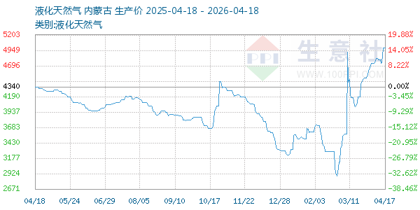 液化天然气走势图