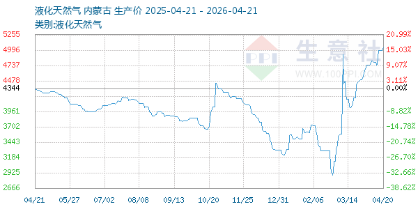 液化天然气走势图
