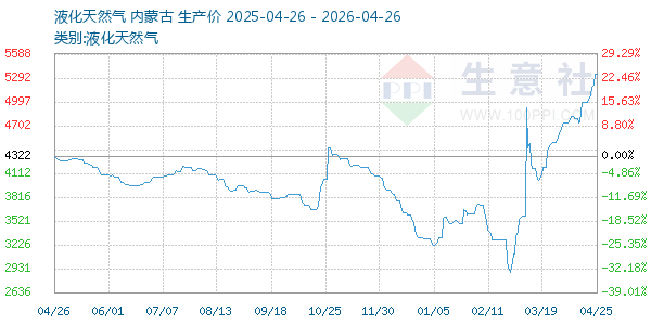 液化天然气走势图