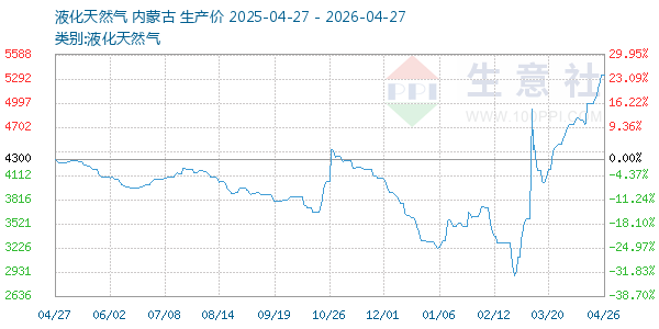 液化天然气走势图