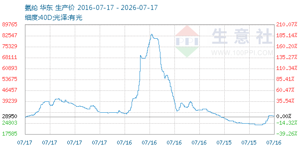 氨纶走势图