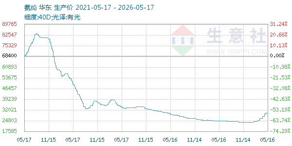 氨纶走势图