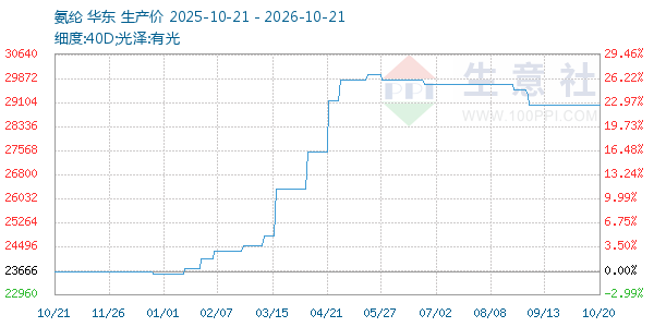 氨纶走势图
