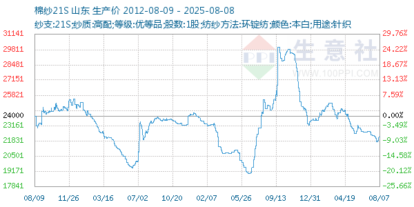 棉纱21S走势图