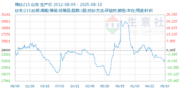棉纱21S走势图