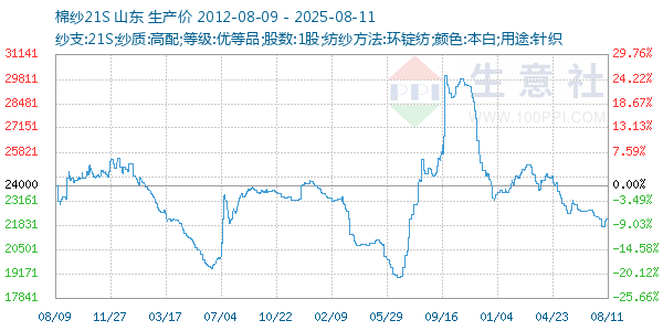 棉纱21S走势图