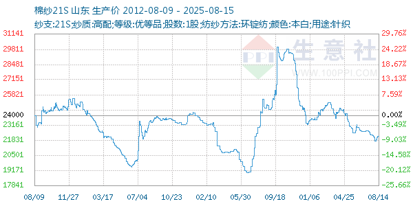 棉纱21S走势图