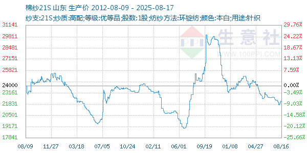 棉纱21S走势图