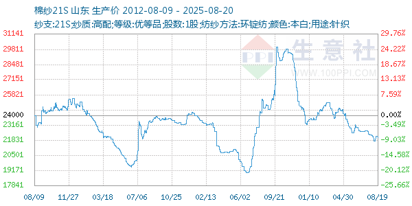 棉纱21S走势图
