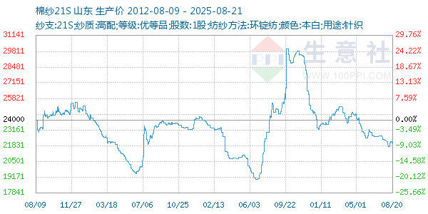 棉纱21S走势图