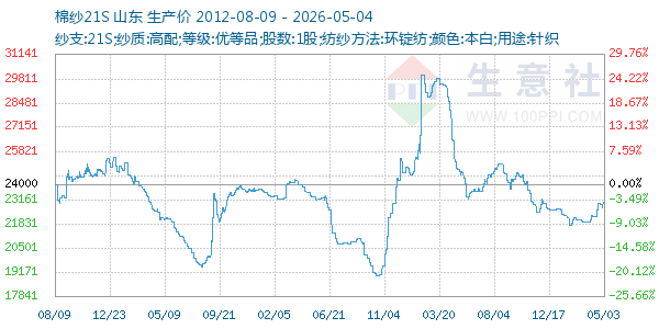 棉纱21S走势图