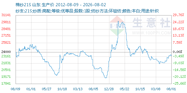 棉纱21S走势图