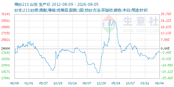 棉纱21S走势图