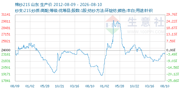 棉纱21S走势图