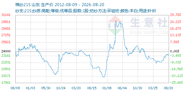 棉纱21S走势图