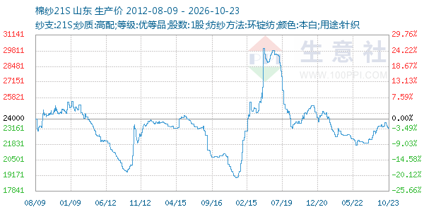 棉纱21S走势图