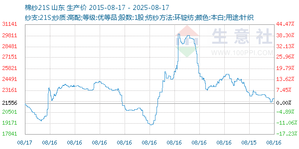 棉纱21S走势图