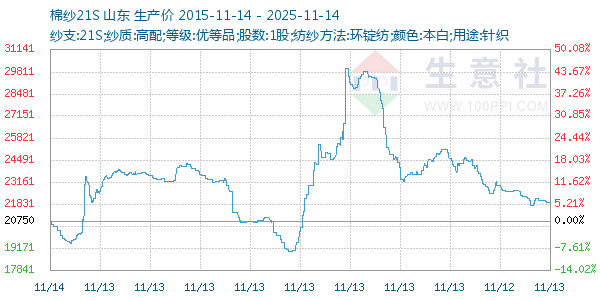 棉纱21S走势图