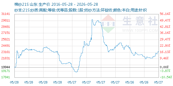棉纱21S走势图