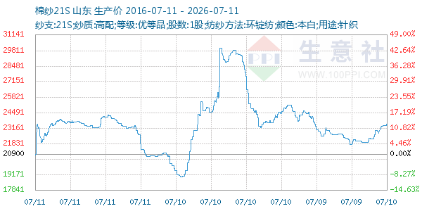 棉纱21S走势图