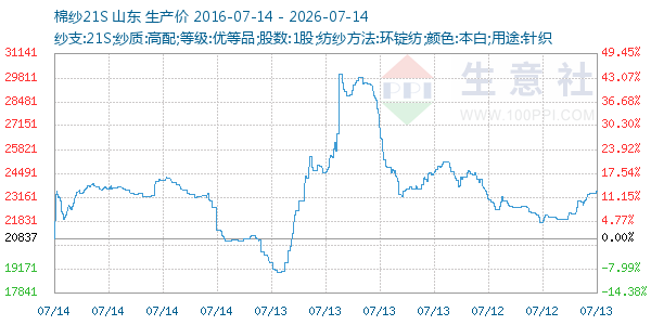 棉纱21S走势图